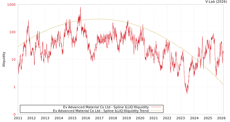 graph of Ev Advanced Material Co Ltd ILLIQ-SMEM