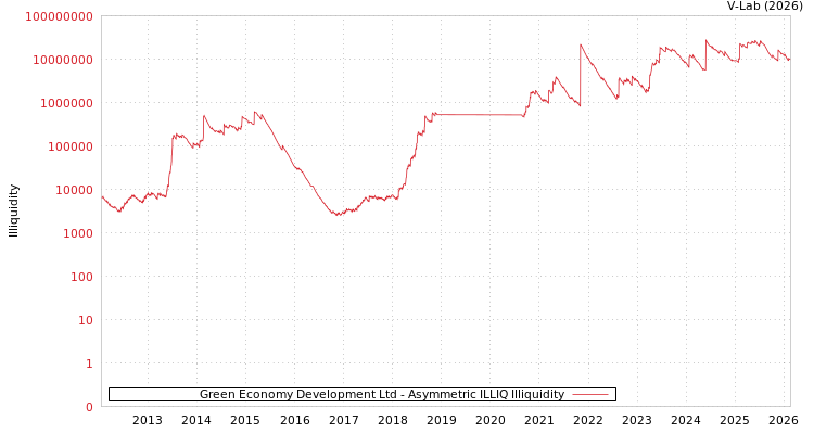 graph of Green Economy Development Ltd ILLIQ-AMEM