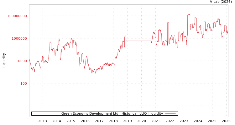 graph of Green Economy Development Ltd ILLIQ-HIST