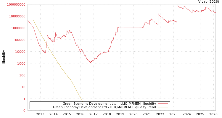 graph of Green Economy Development Ltd ILLIQ-MFMEM