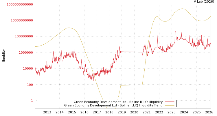 graph of Green Economy Development Ltd ILLIQ-SMEM