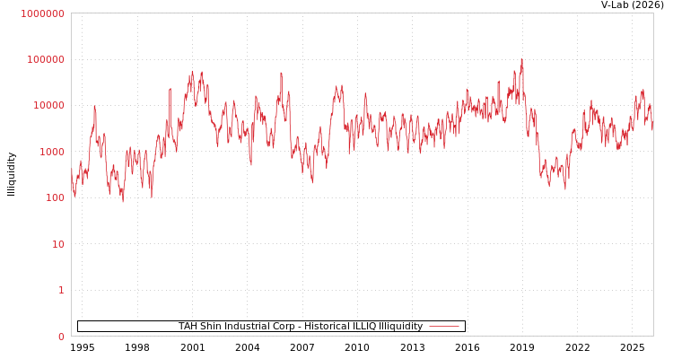 graph of TAH Shin Industrial Corp ILLIQ-HIST