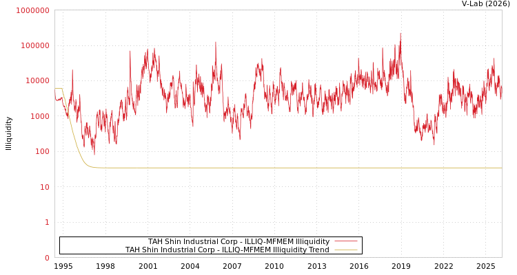 graph of TAH Shin Industrial Corp ILLIQ-MFMEM