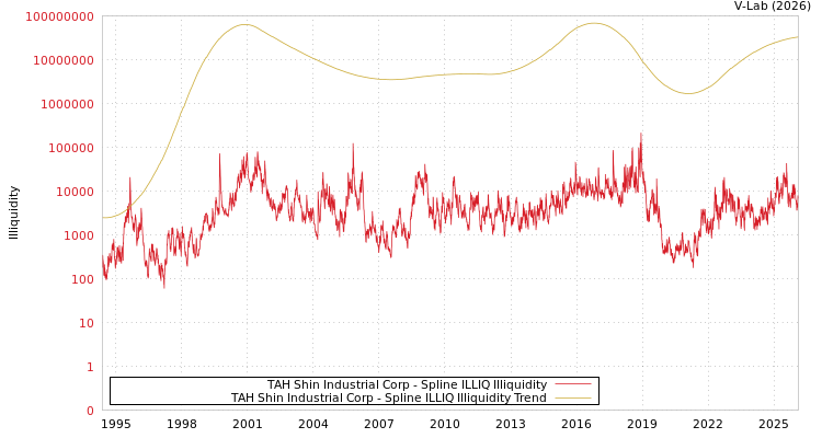 graph of TAH Shin Industrial Corp ILLIQ-SMEM