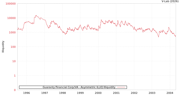 graph of Guaranty Financial Corp/VA ILLIQ-AMEM