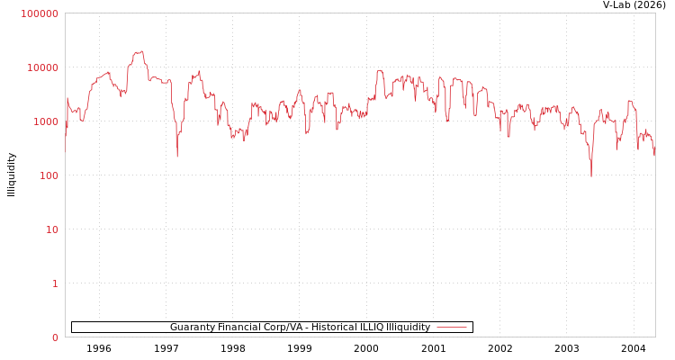 graph of Guaranty Financial Corp/VA ILLIQ-HIST