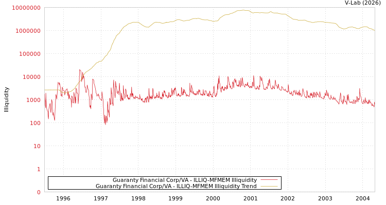 graph of Guaranty Financial Corp/VA ILLIQ-MFMEM