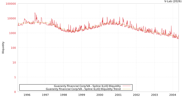 graph of Guaranty Financial Corp/VA ILLIQ-SMEM