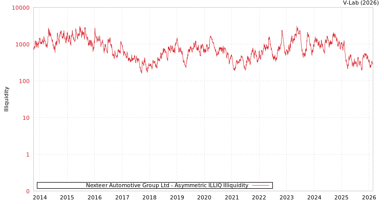 graph of Nexteer Automotive Group Ltd ILLIQ-AMEM