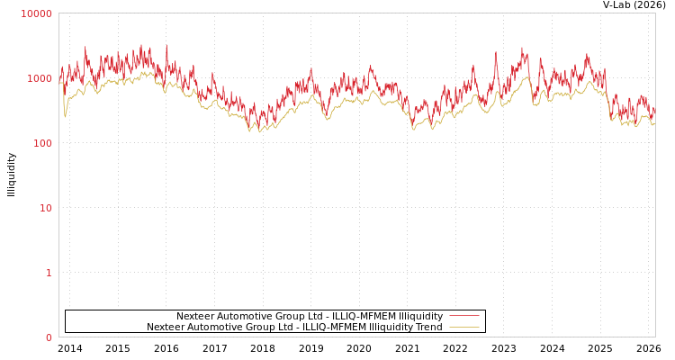 graph of Nexteer Automotive Group Ltd ILLIQ-MFMEM
