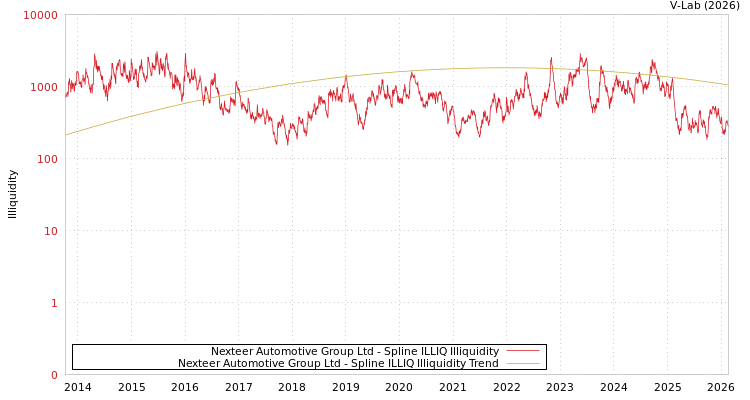graph of Nexteer Automotive Group Ltd ILLIQ-SMEM