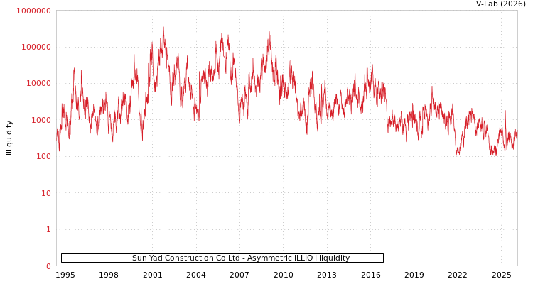 graph of Sun Yad Construction Co Ltd ILLIQ-AMEM