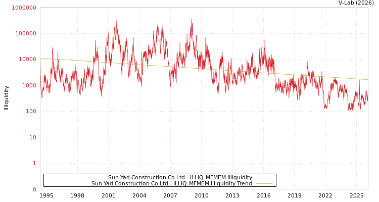 graph of Sun Yad Construction Co Ltd ILLIQ-MFMEM