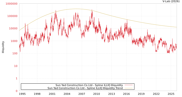 graph of Sun Yad Construction Co Ltd ILLIQ-SMEM