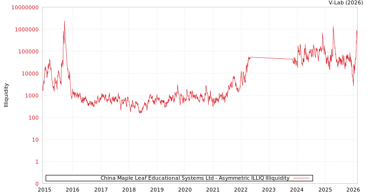 graph of China Maple Leaf Educational Systems Ltd ILLIQ-AMEM