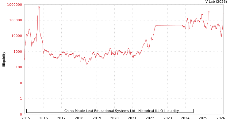 graph of China Maple Leaf Educational Systems Ltd ILLIQ-HIST