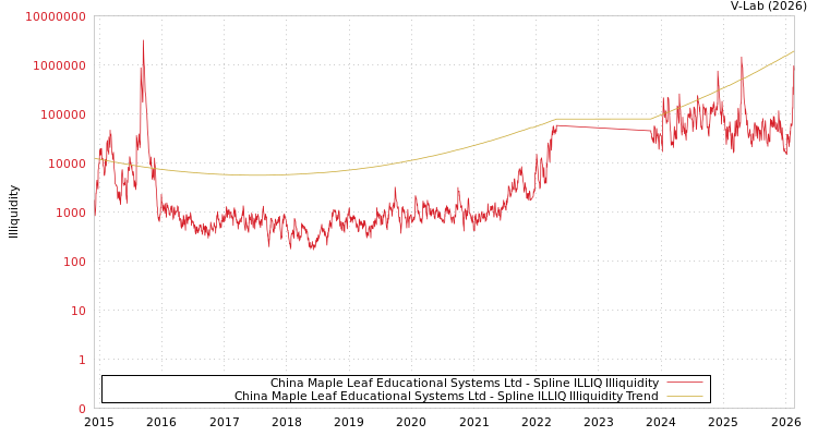 graph of China Maple Leaf Educational Systems Ltd ILLIQ-SMEM