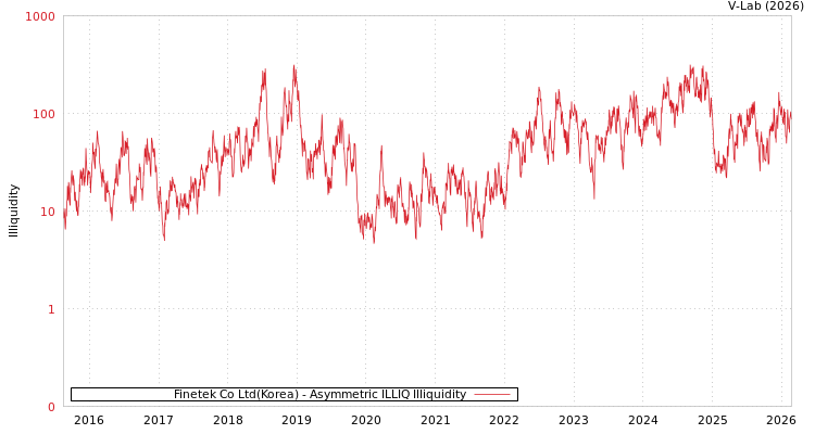 graph of Finetek Co Ltd(Korea) ILLIQ-AMEM