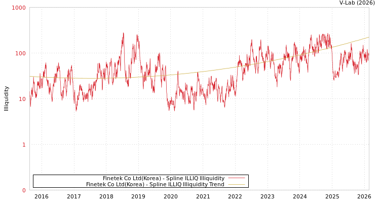 graph of Finetek Co Ltd(Korea) ILLIQ-SMEM