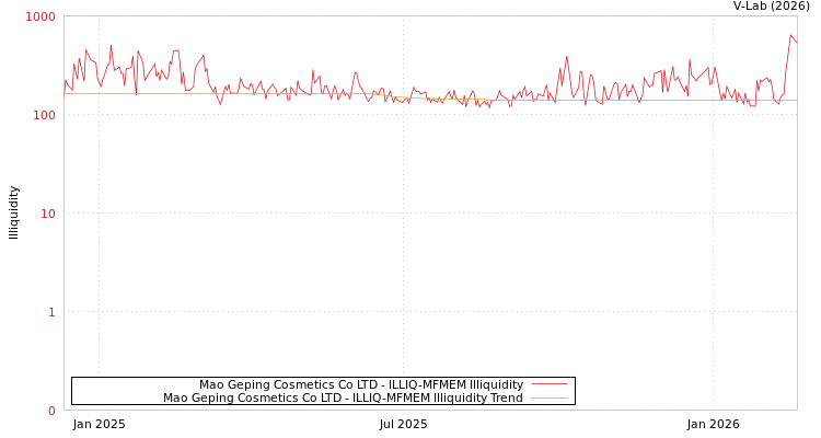 graph of Mao Geping Cosmetics Co LTD ILLIQ-MFMEM