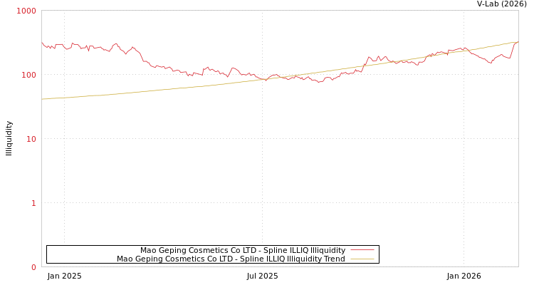 graph of Mao Geping Cosmetics Co LTD ILLIQ-SMEM