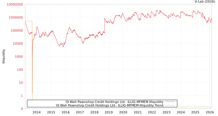 graph of Oi Wah Pawnshop Credit Holdings Ltd ILLIQ-MFMEM
