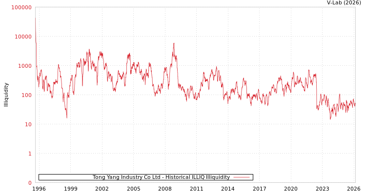 graph of Tong Yang Industry Co Ltd ILLIQ-HIST