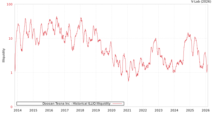 graph of Doosan Tesna Inc ILLIQ-HIST