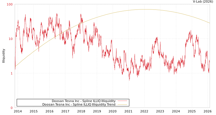 graph of Doosan Tesna Inc ILLIQ-SMEM