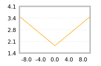 Impact of return on liquidity tomorrow