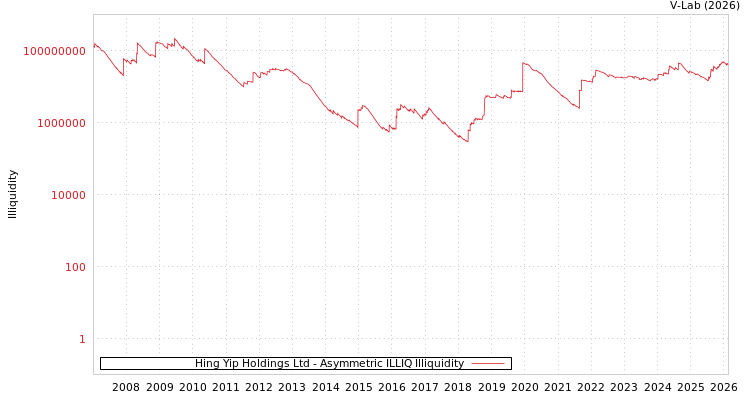 graph of Hing Yip Holdings Ltd ILLIQ-AMEM