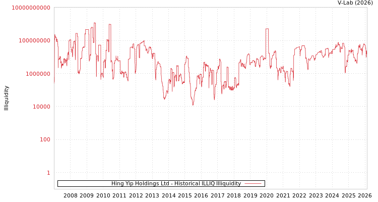 graph of Hing Yip Holdings Ltd ILLIQ-HIST