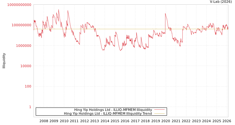 graph of Hing Yip Holdings Ltd ILLIQ-MFMEM