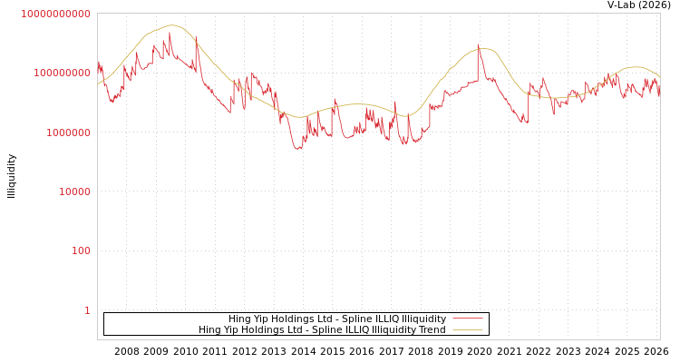 graph of Hing Yip Holdings Ltd ILLIQ-SMEM