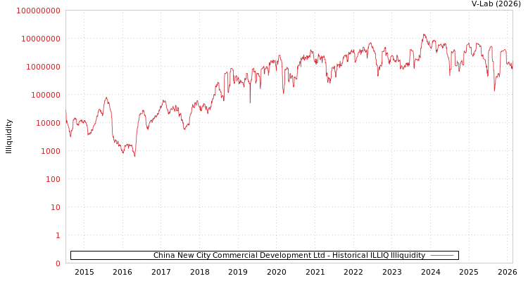 graph of China New City Commercial Development Ltd ILLIQ-HIST