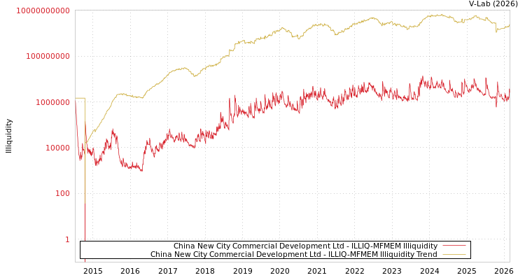 graph of China New City Commercial Development Ltd ILLIQ-MFMEM