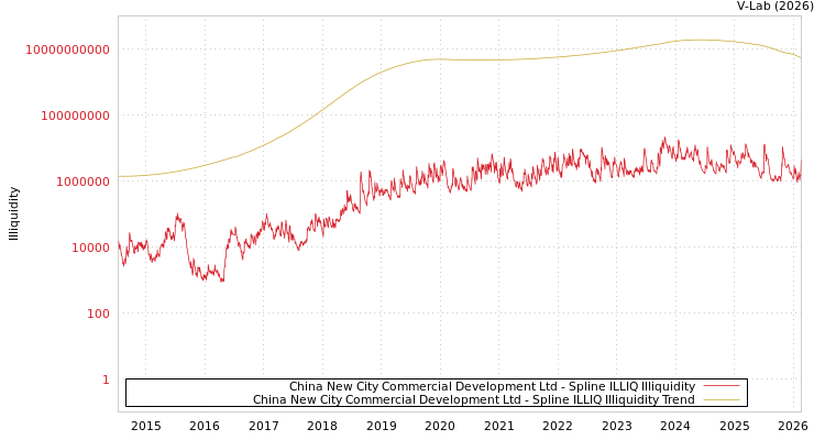 graph of China New City Commercial Development Ltd ILLIQ-SMEM