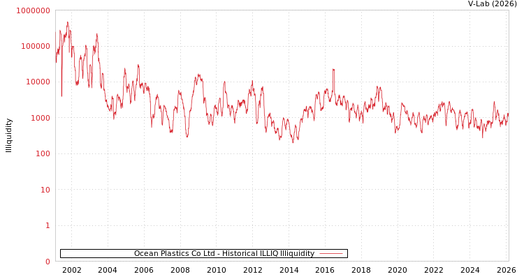 graph of Ocean Plastics Co Ltd ILLIQ-HIST