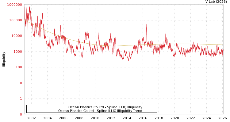 graph of Ocean Plastics Co Ltd ILLIQ-SMEM