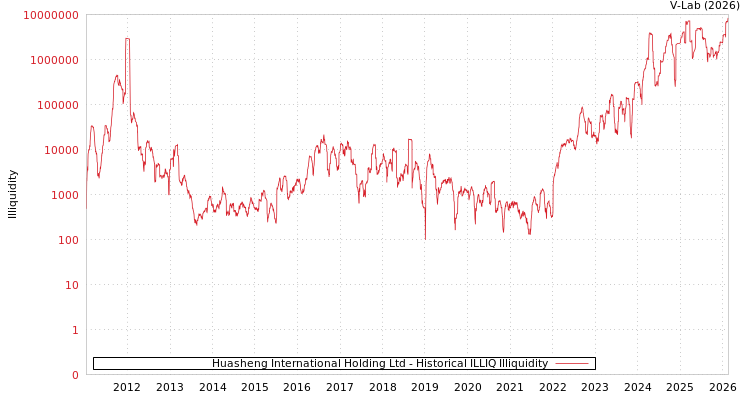 graph of Huasheng International Holding Ltd ILLIQ-HIST