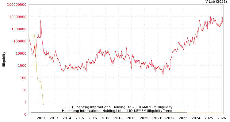 graph of Huasheng International Holding Ltd ILLIQ-MFMEM