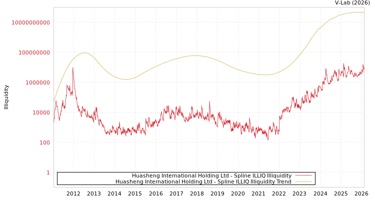 graph of Huasheng International Holding Ltd ILLIQ-SMEM