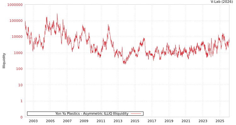 graph of Yon Yu Plastics ILLIQ-AMEM