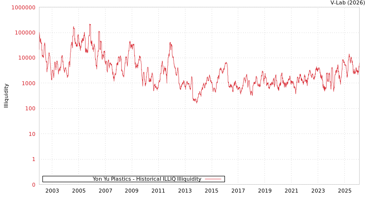 graph of Yon Yu Plastics ILLIQ-HIST