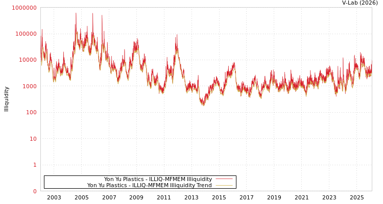 graph of Yon Yu Plastics ILLIQ-MFMEM