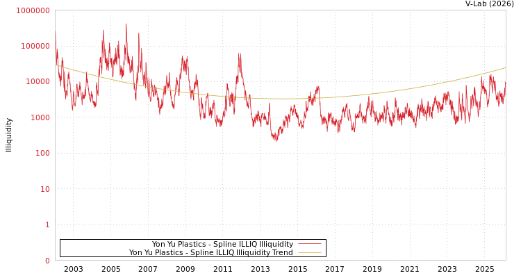 graph of Yon Yu Plastics ILLIQ-SMEM