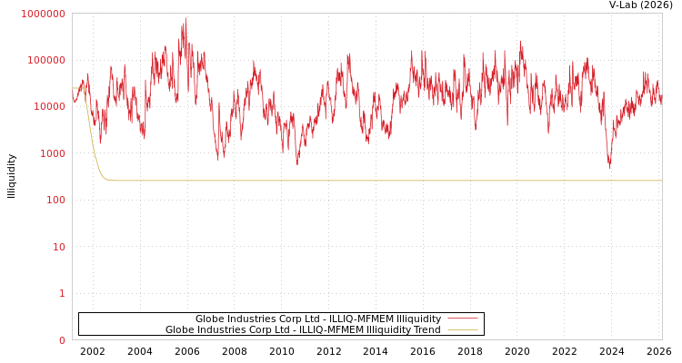 graph of Globe Industries Corp Ltd ILLIQ-MFMEM