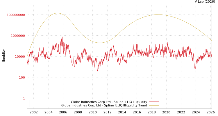 graph of Globe Industries Corp Ltd ILLIQ-SMEM