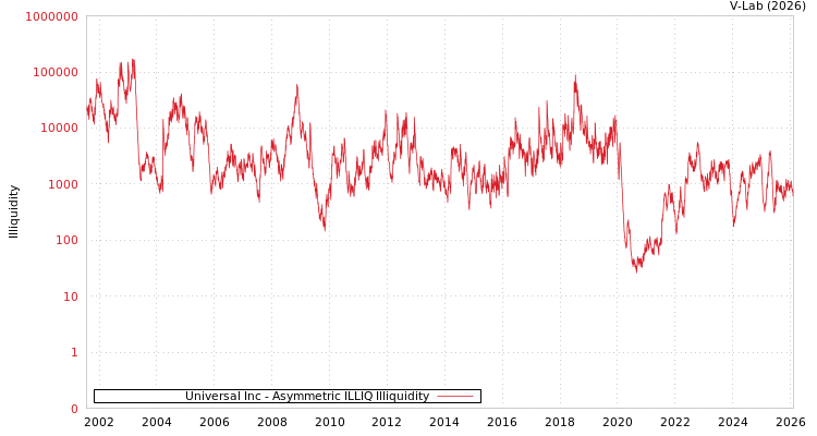 graph of Universal Inc ILLIQ-AMEM