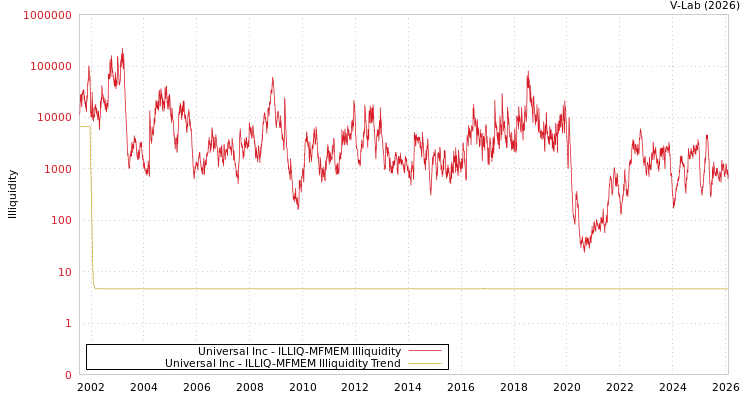 graph of Universal Inc ILLIQ-MFMEM